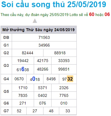 Soi cầu XSMB Win2888 25-5-2019