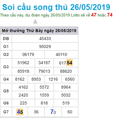 Soi cầu XSMB Win2888 26-5-2019 