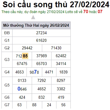 Soi cầu XSMB 27-02-2024 Win2888 Chốt số Lô Đề Miên Bắc thứ 3