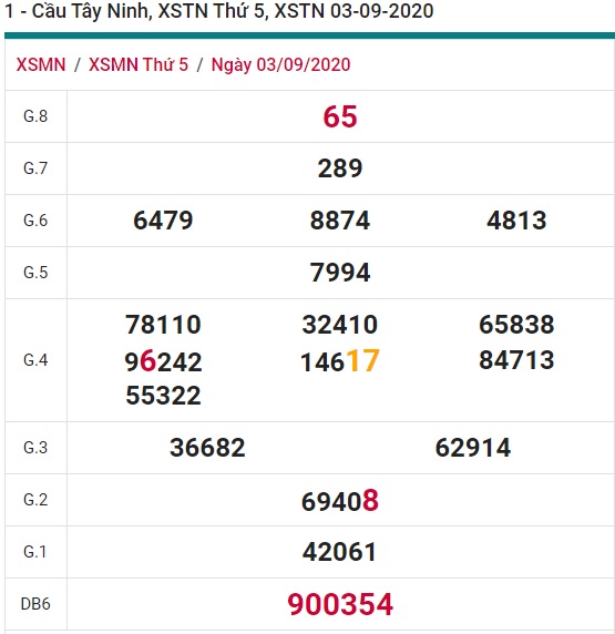 Soi cầu XSMN 10-9-2020 Win2888