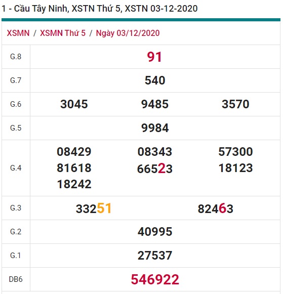 Soi cầu XSMN 10-12-2020 Win2888