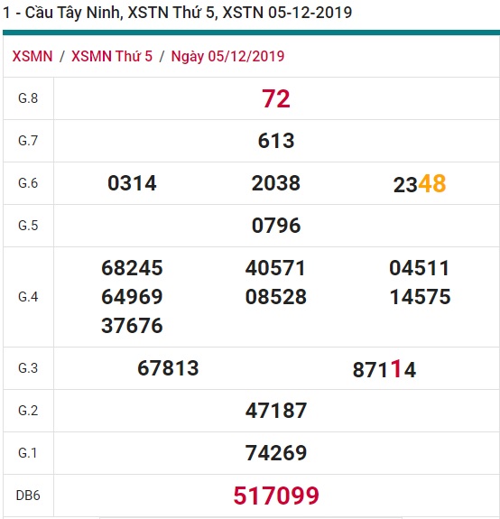 Soi cầu XSMN 12-12-2019 Win2888