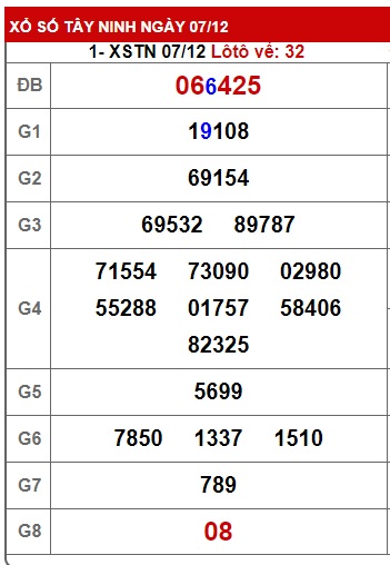 Soi cầu XSMN 14-12-2023 Win2888 Dự đoán xổ số miền nam thứ 5