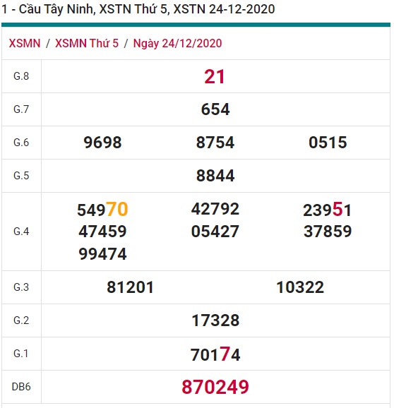 Soi cầu XSMN 31-12-2020 Win2888