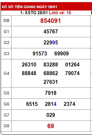 Soi cầu XSMN Win2888 04-02-2024 Chốt số Cầu Lô Miền Nam chủ nhật