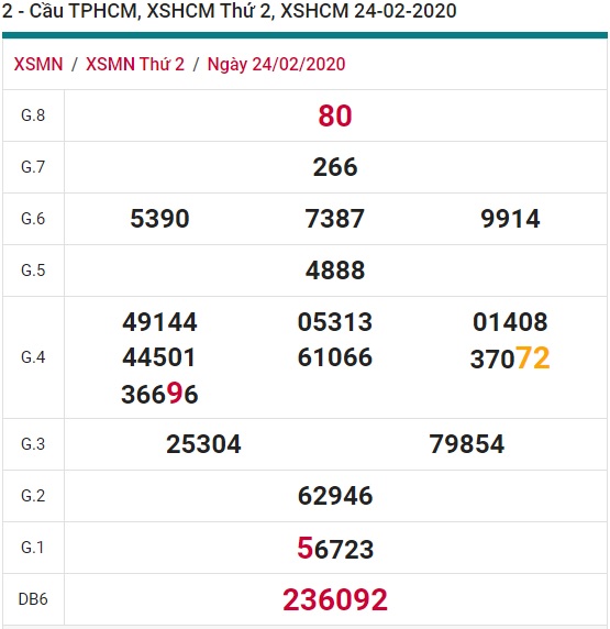 Soi cầu XSMN 2-3-2020 Win2888