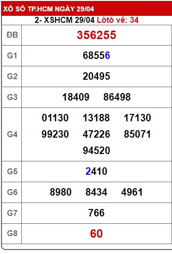 Soi cầu XSMN 06-05-2023 Win2888 Chốt số xổ số miền nam thứ 7