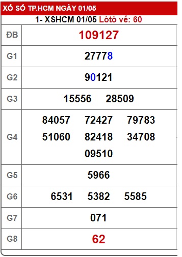 Soi cầu XSMN 08-05-2023 Win2888 Chốt số xổ số miền nam thứ 2