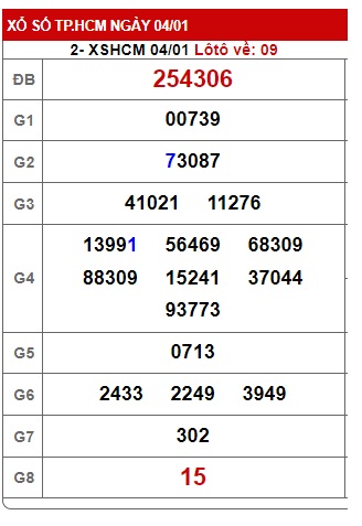 Soi cầu XSMN 11-01-2025 Win2888 Dự đoán Xổ Số Miền Nam thứ 7