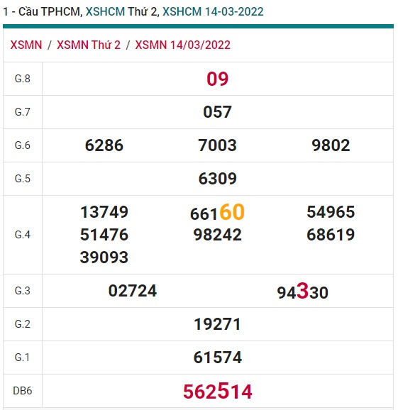 Soi cầu XSMN 21-3-2022 Win2888