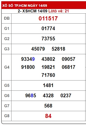 Soi cầu XSMN 21-09-2024 Win2888 Chốt số lô đề miền nam thứ 7