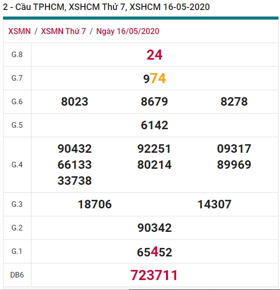 Soi cầu XSMN 23-5-2020 Win2888