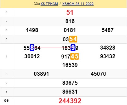 Soi cầu tphcm 28/11/2022