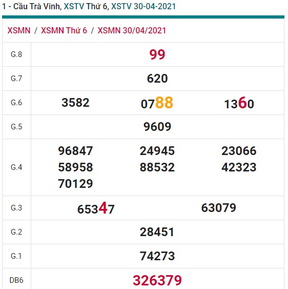 Soi cầu XSMN 7-5-2021 Win2888