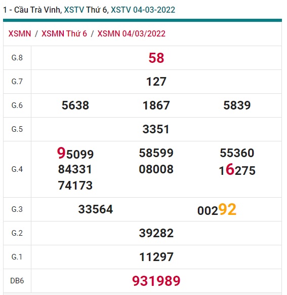 Soi cầu XSMN 11-3-2022 Win2888