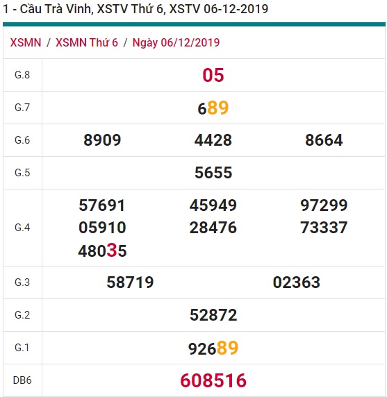 Soi cầu XSMN 13-12-2019 Win2888