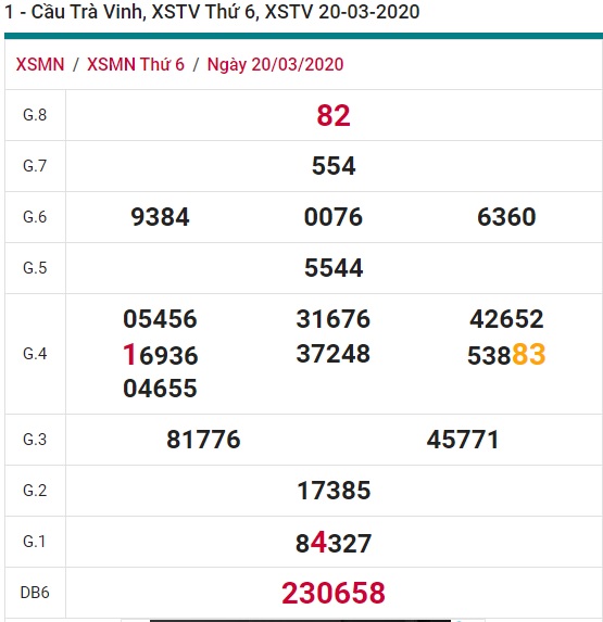 Soi cầu XSMN 27-3-2020 Win2888