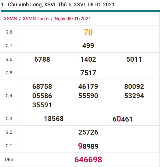 Soi cầu XSMN 15-1-2021 Win2888