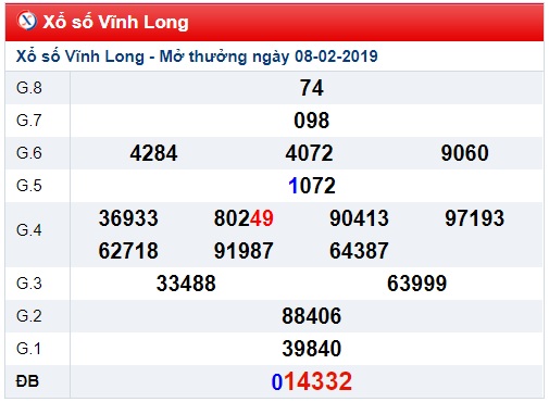 Soi cầu XSMN Win2888 15-2-2019 