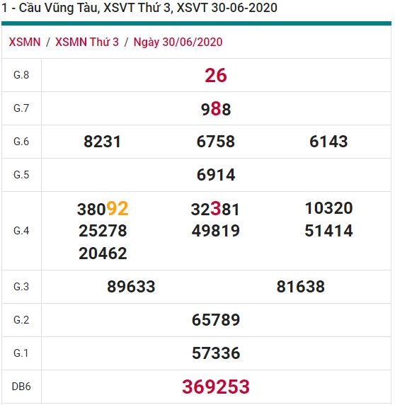 Soi cầu XSMN 7-7-2020 Win2888