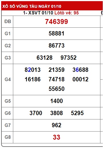 Soi cầu XSMN 08-10-2024 Win2888 Dự đoán KQXS Miền Nam thứ 3