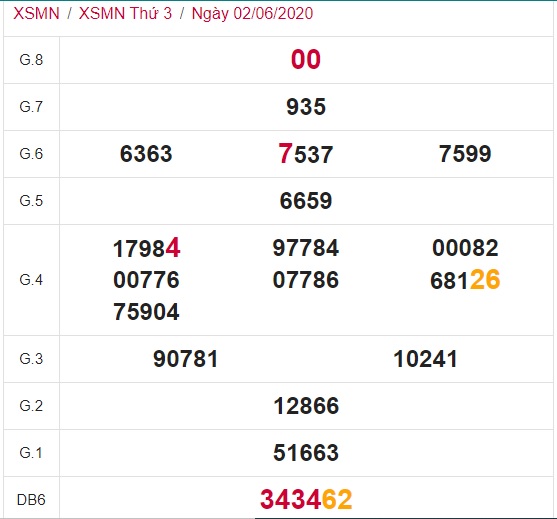 Soi cầu XSMN 9-6-2020 Win2888