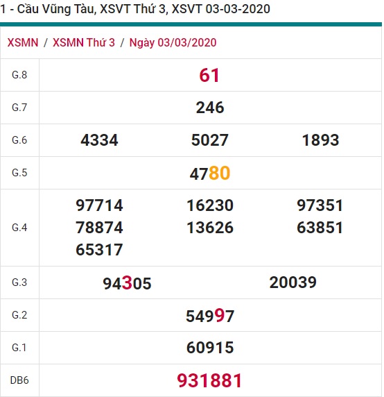 Soi cầu XSMN 10-3-2020 Win2888