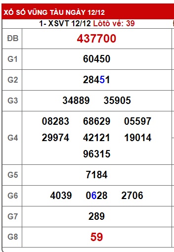 Soi cầu XSMN 19-12-2023 Win2888 Dự đoán Lô Đề Miền Nam thứ 3