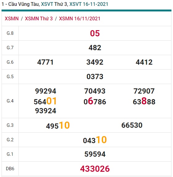 Soi cầu XSMN 23-11-2021 Win2888