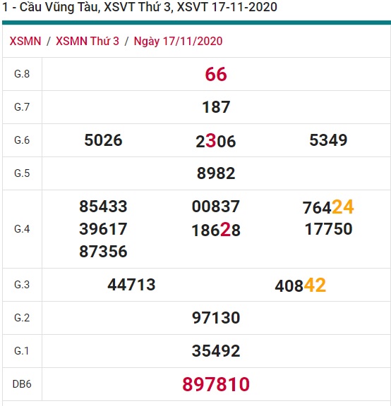 Soi cầu XSMN 24-11-2020 Win2888