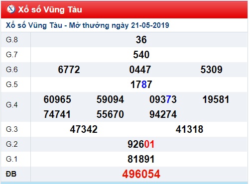 Soi cầu XSMN 28-5-2019 Win2888