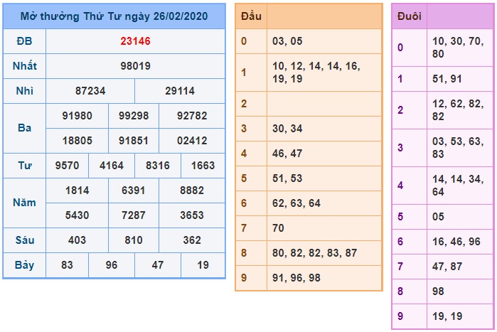 Soi cầu XSMB 27-2-2020 Win2888