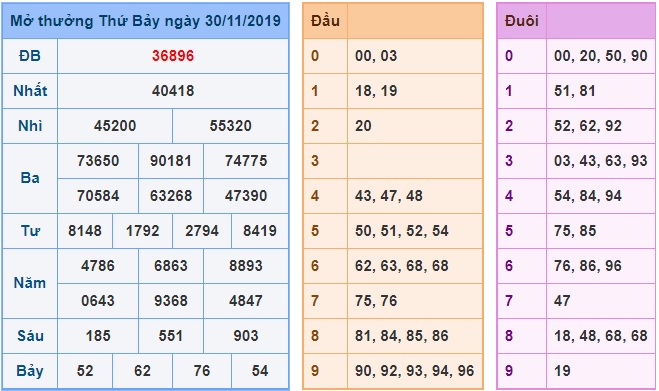 Soi cầu XSMB 1-12-2019 Win2888