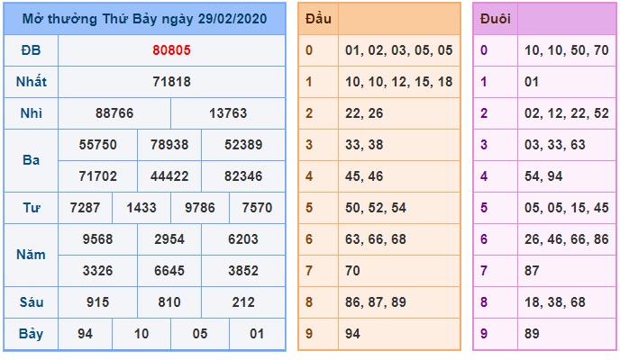 Soi cầu XSMB 1-3-2020 Win2888