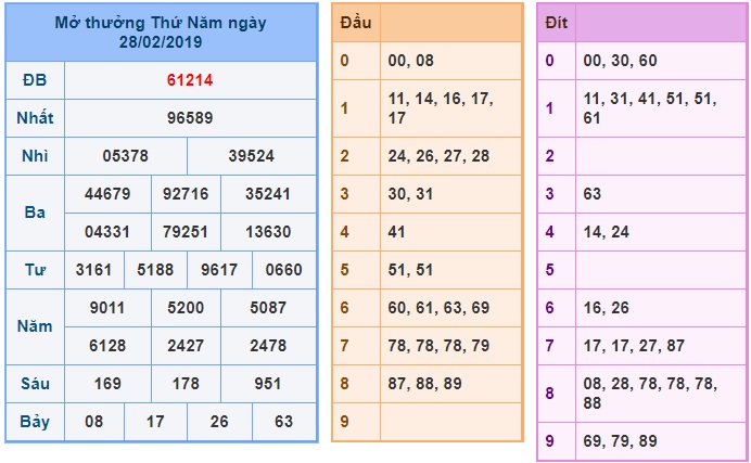 Soi cầu XSMB Win2888 01-03-2019