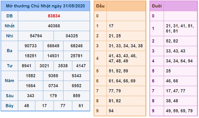 Soi cầu XSMB 1-6-2020 Win2888