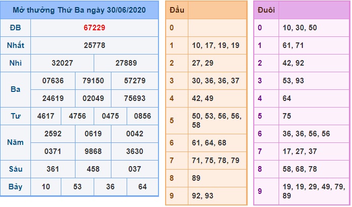 Soi cầu XSMB 1-7-2020 Win2888