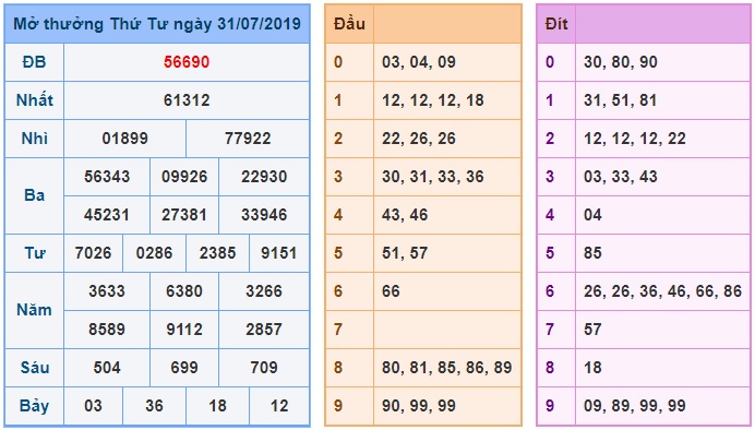 Soi cầu XSMB 1-8-2019 Win2888