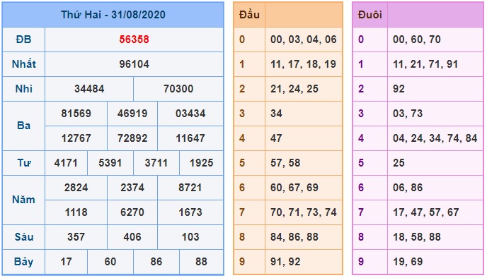 Soi cầu XSMB 1-9-2020 Win2888