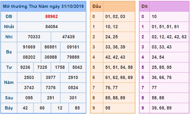 Soi cầu XSMB 1-11-2019 Win2888