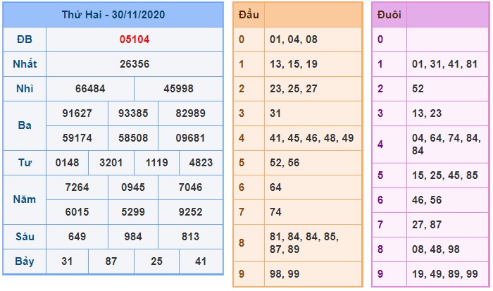 Soi cầu XSMB 1-12-2020 Win2888