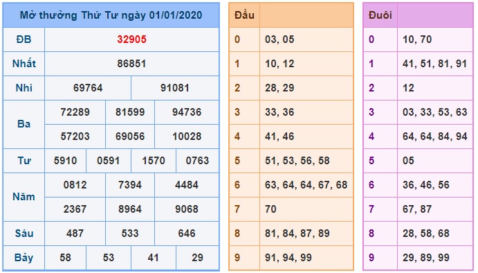 Soi cầu XSMB 2-1-2020 Win2888