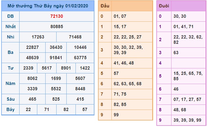 Soi cầu XSMB 2-2-2020 Win2888