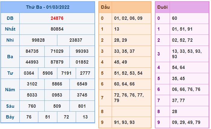 Soi cầu XSMB 02-3-2022 Win2888