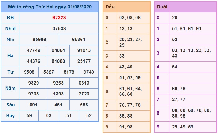 Soi cầu XSMB 2-6-2020 Win2888