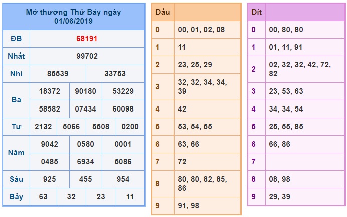 Soi cầu XSMB Win2888 2-6-2019