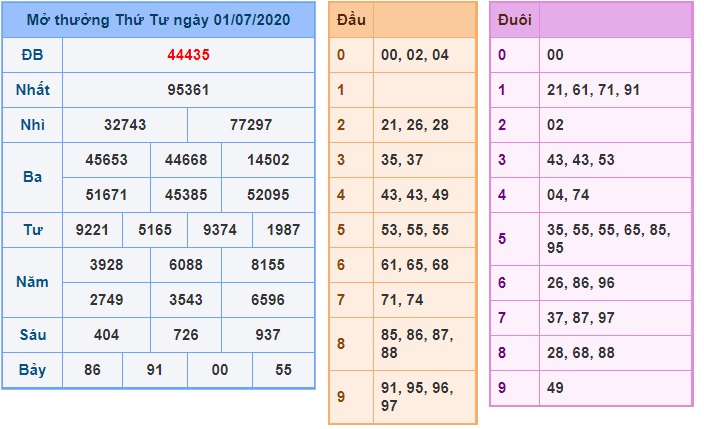 Soi cầu XSMB  2-7-2020 Win2888