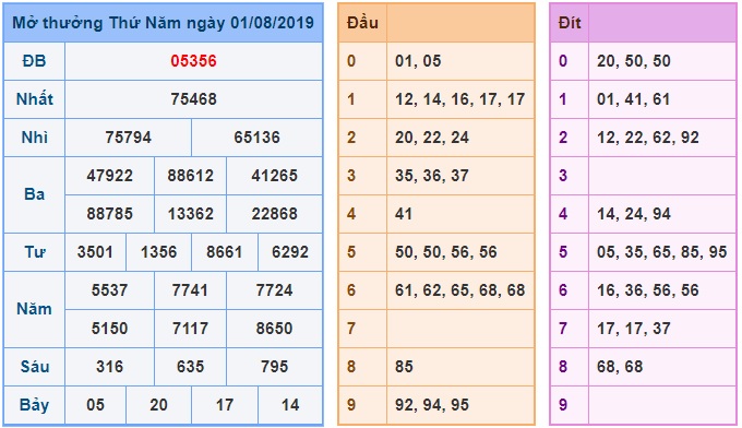 Soi cầu XSMB 2-8-2019 Win2888