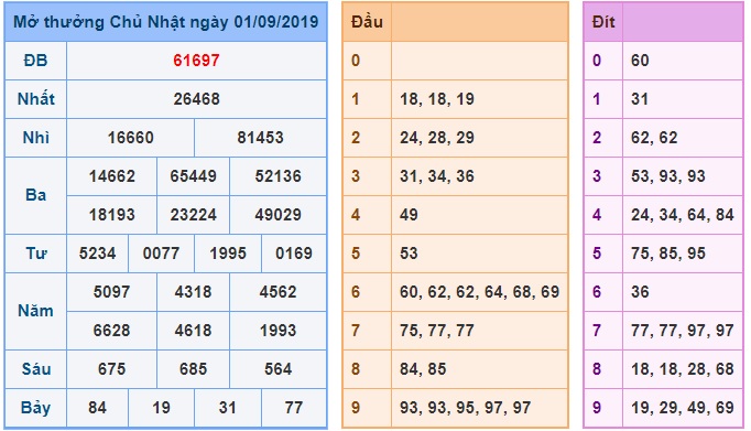 Soi cầu XSMB 2-9-2019 Win2888