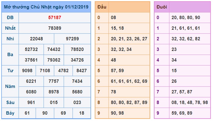 Soi cầu XSMB 2-12-2019 Win2888